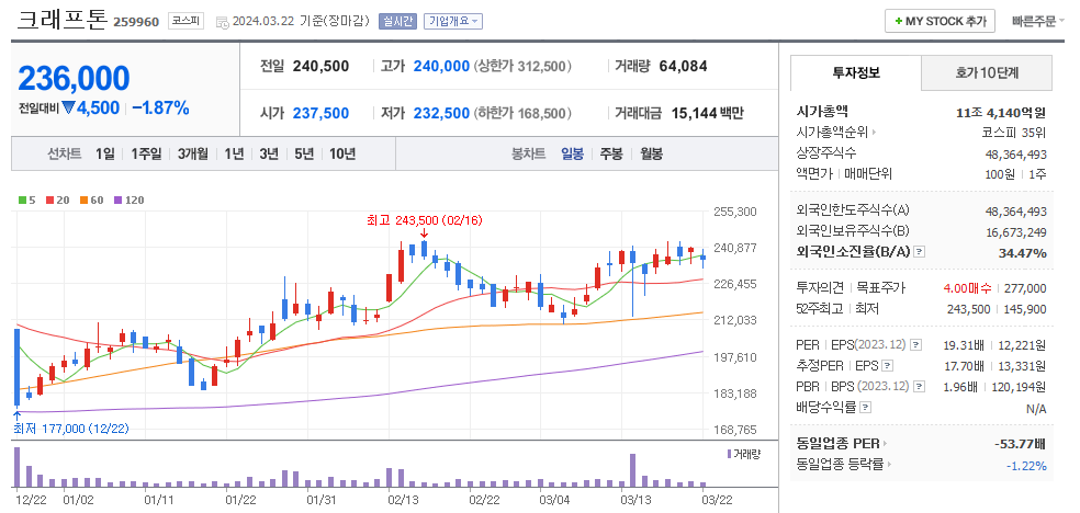 크래프톤 일봉차트