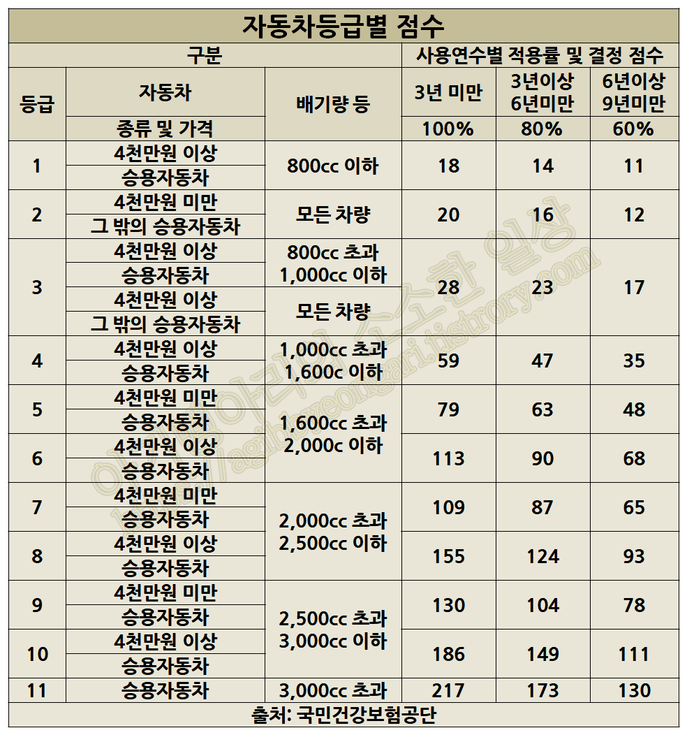 자동차등급별점수