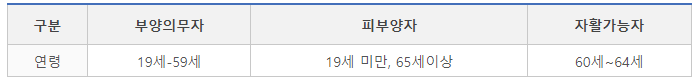 생계-유지-곤란-병역-감면-기준