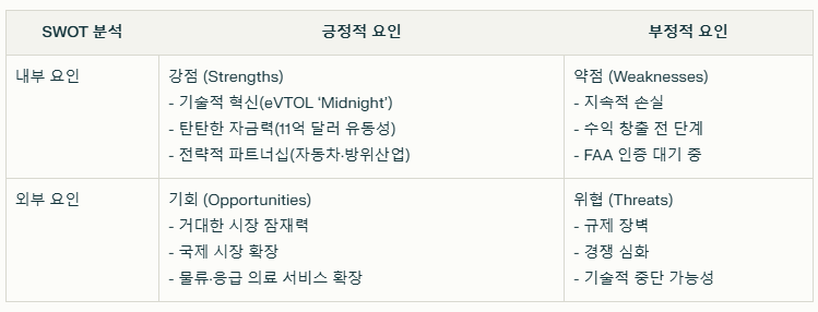 아처 에비에이션 SWOT분석 요약