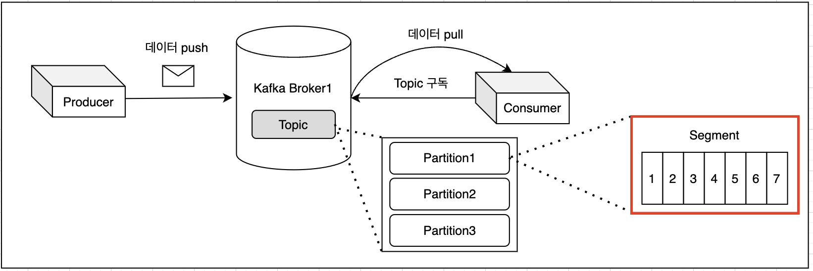 카프카 세그먼트