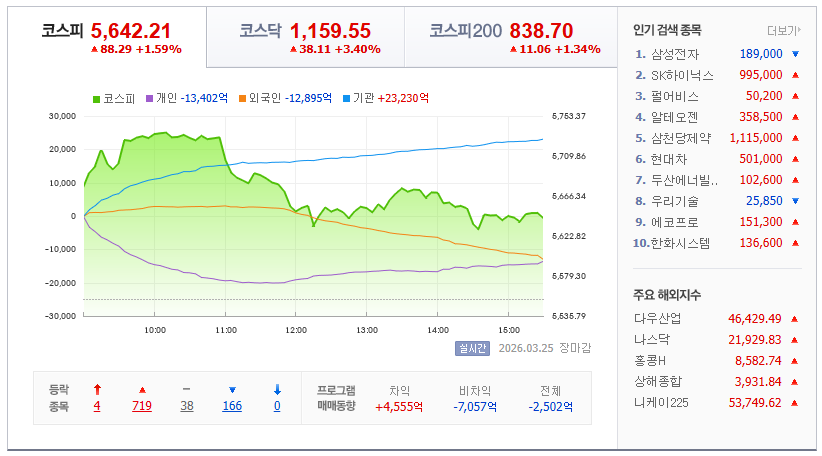 2026-03-25, 한국 장 마감 증시현황 [이미지=네이버 Pay 증권 제공]