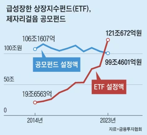 [재테크] 공모펀드,&nbsp;이제&nbsp;주식처럼&nbsp;바로&nbsp;사고팔 수 있다 ㅣ '연&nbsp;7%'&nbsp;파킹통장
