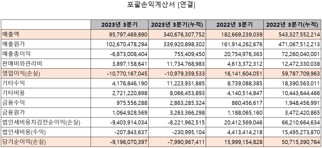 SFA반도체 - 손익계산서