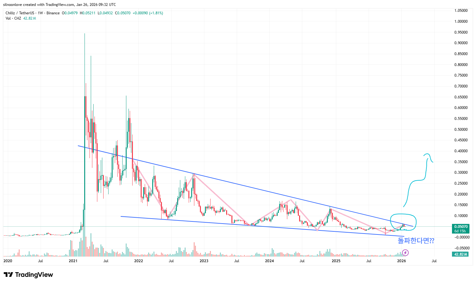 칠리즈코인 급등 이유