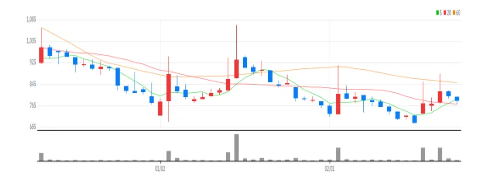 인바이오젠 차트