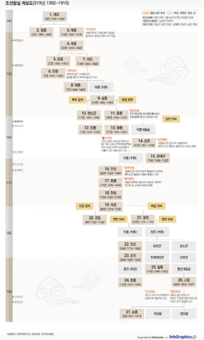 조선왕조 계보와 가계도에 관한 정보_3