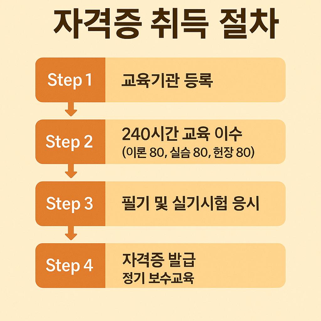 요양보호사 자격증 취득 절차