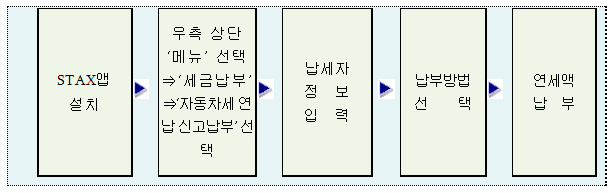 자동차세연납신고납부