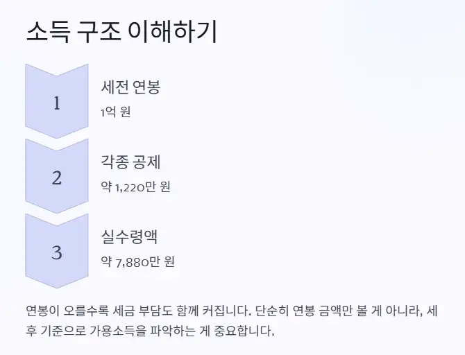 억대 연봉 소득 구조