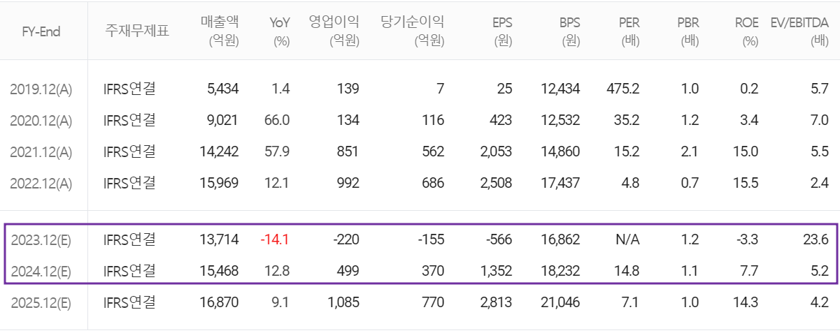 코리아써키트 - 컨센서스(2023.12)