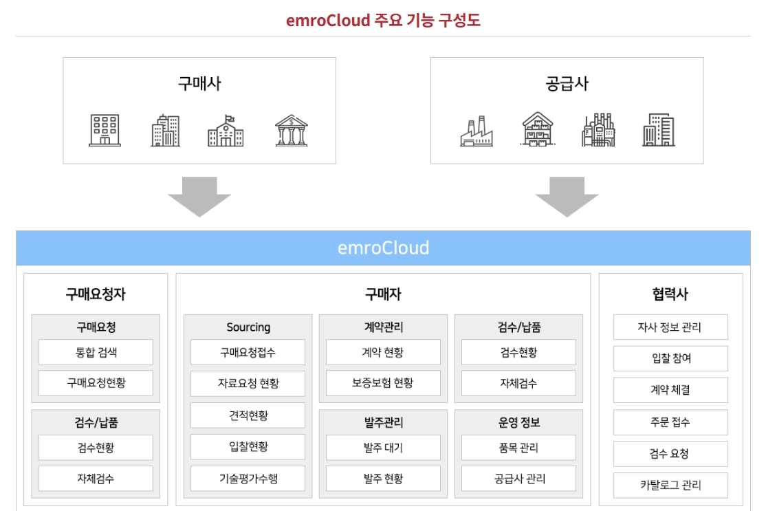 엠로 클라우드