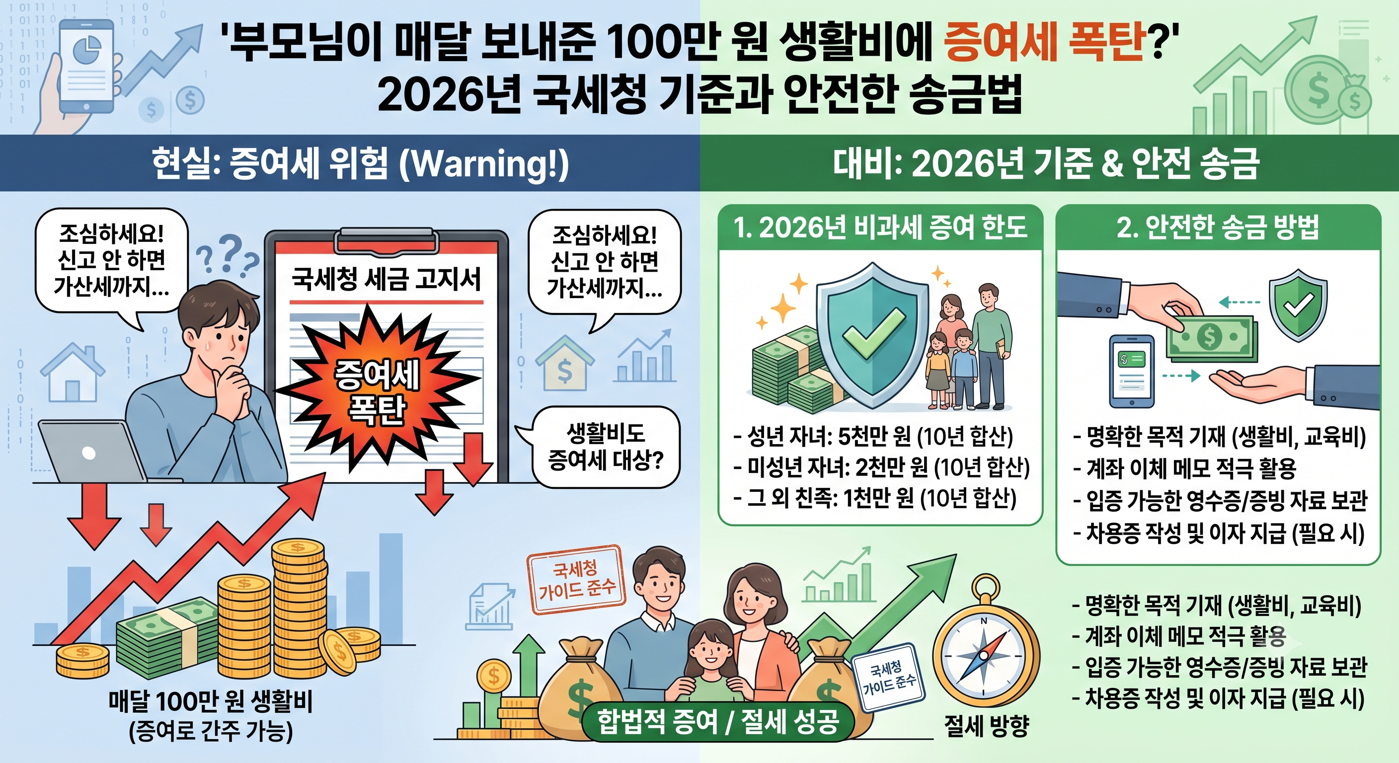 부모님이 매달 보내준 100만 원 생활비에 증여세 폭탄? 2026년 국세청 기준과 안전한 송금법