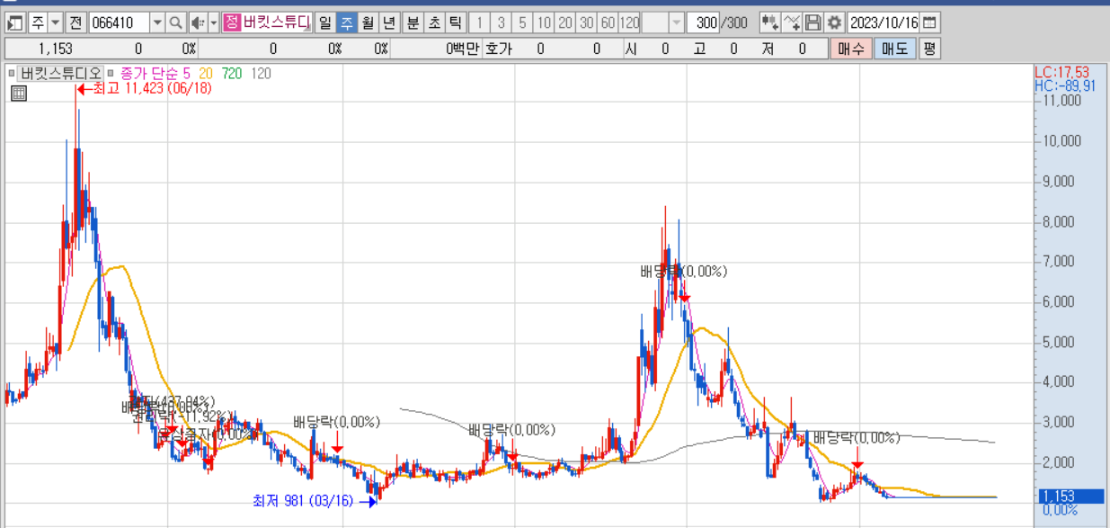 거래정지된 기업들 사례, 버킷스튜디오