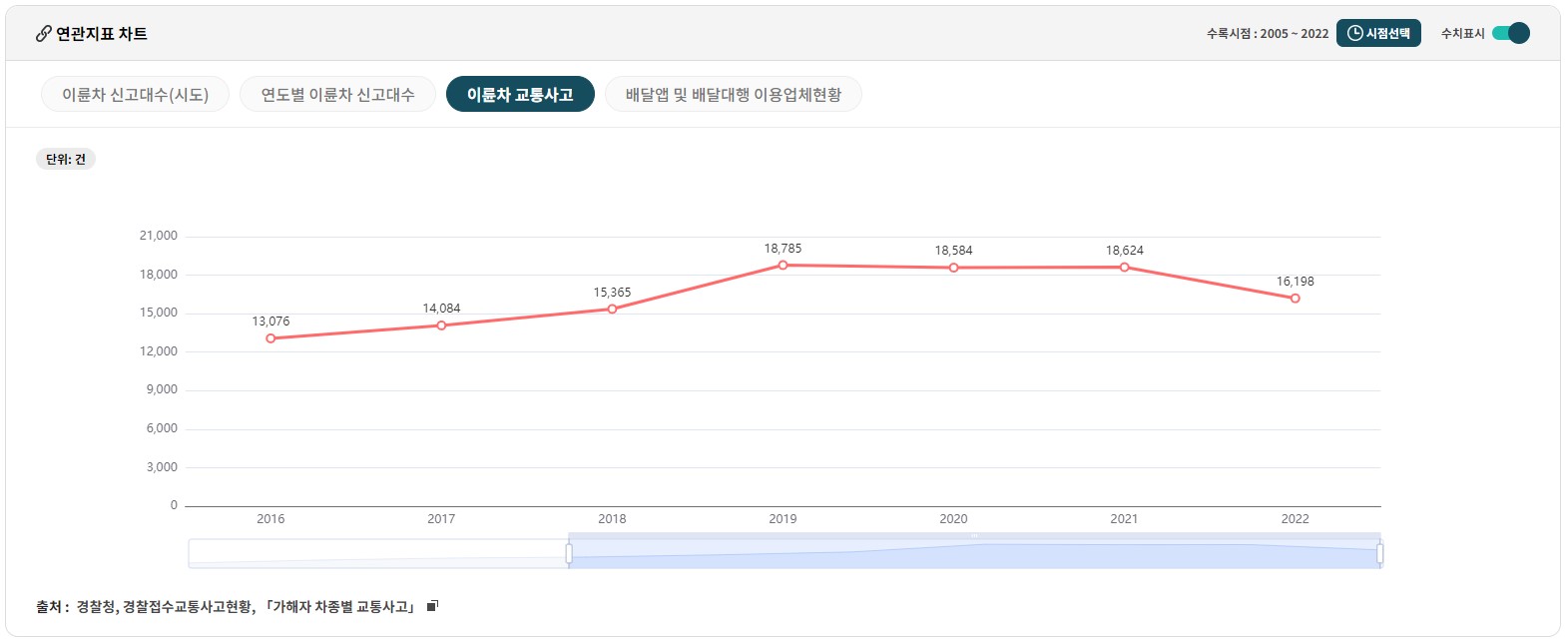 교통사고 관련 통계 이륜차 교통사고 건수