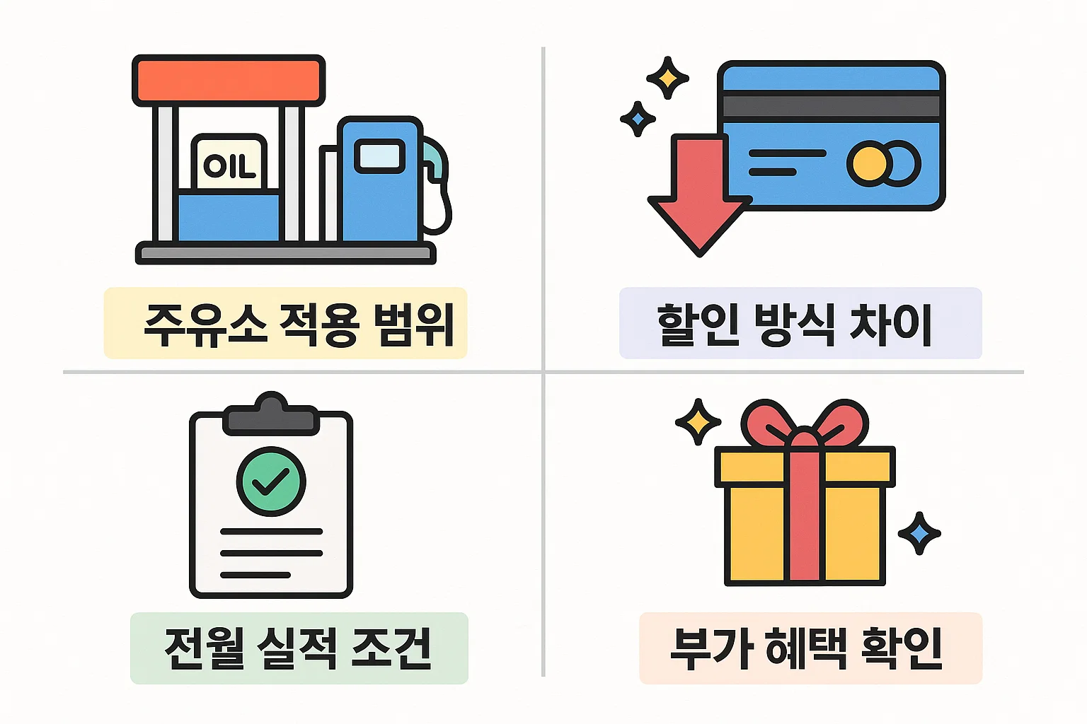 주요 주유소 적용 범위, 할인 방식 차이, 전월 실적 조건, 부가 혜택 확인 등 주유 체크카드 비교 시 꼭 알아야 할 핵심 정보를 담은 인포그래픽