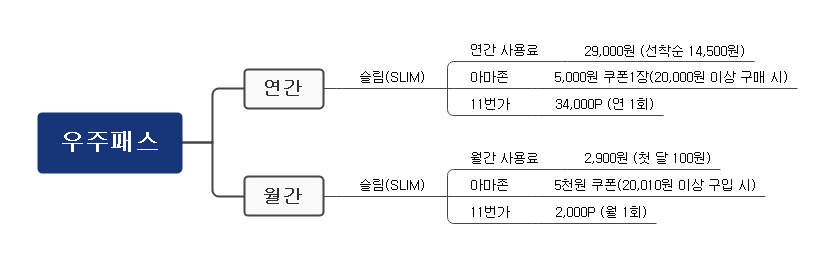 우주패스 슬림(SLIM) 연간 vs 월간