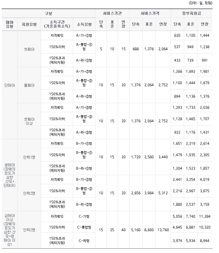 산모, 신생아 건강관리 지원사업 서비스 비용