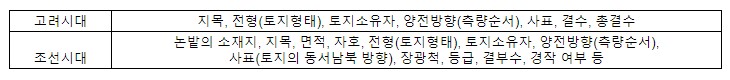 고려시대와-조선시대-양안-비교-표