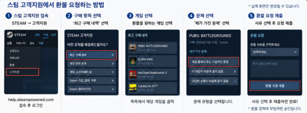 Steam 고객지원에서 구매→게임 선택→환불 요청으로 이동하는 화면
