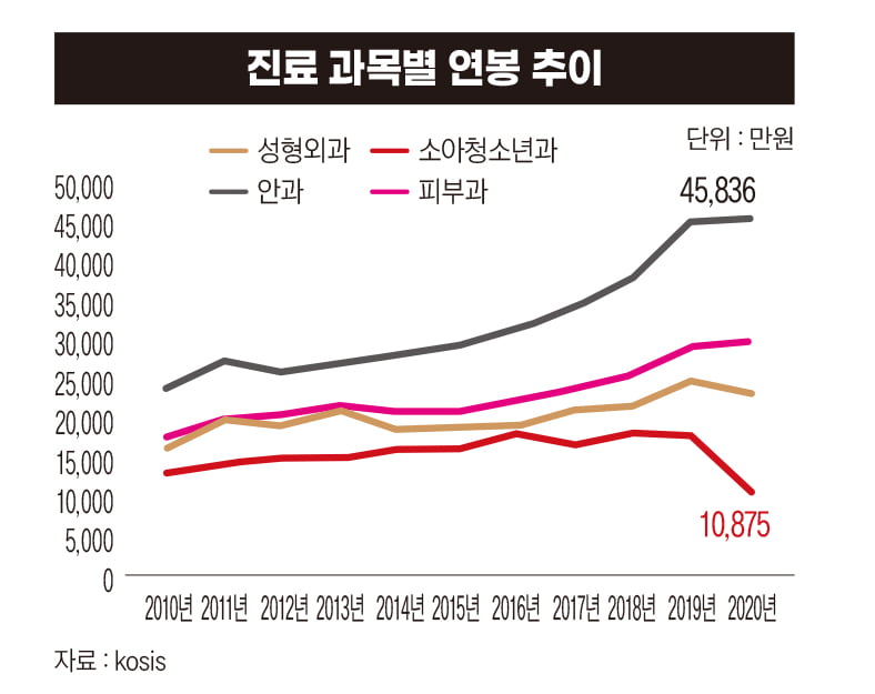 진료 과목별 연봉 추이
