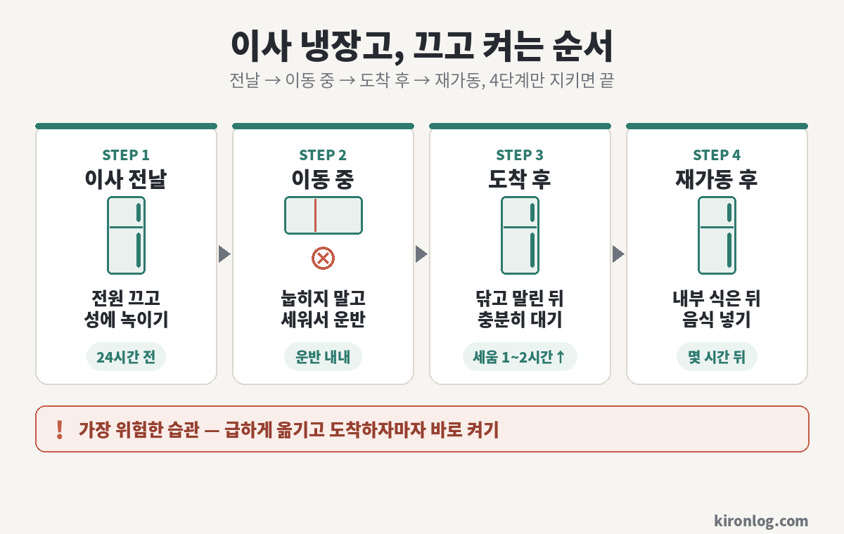 이사할 때 냉장고 4단계 순서 &mdash; 전날 전원 차단, 이동 중 세움, 도착 후 대기, 재가동 후 음식 투입