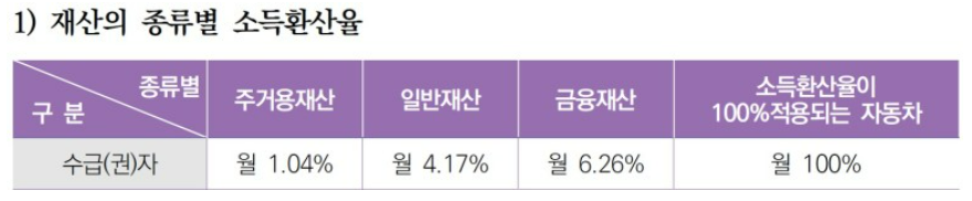 부양의무자 재산 산정