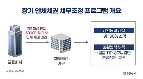 🏦 [새도약기금 장기 연체채권 매입] ❘ 채무조정 &amp; 소각 완벽 가이드