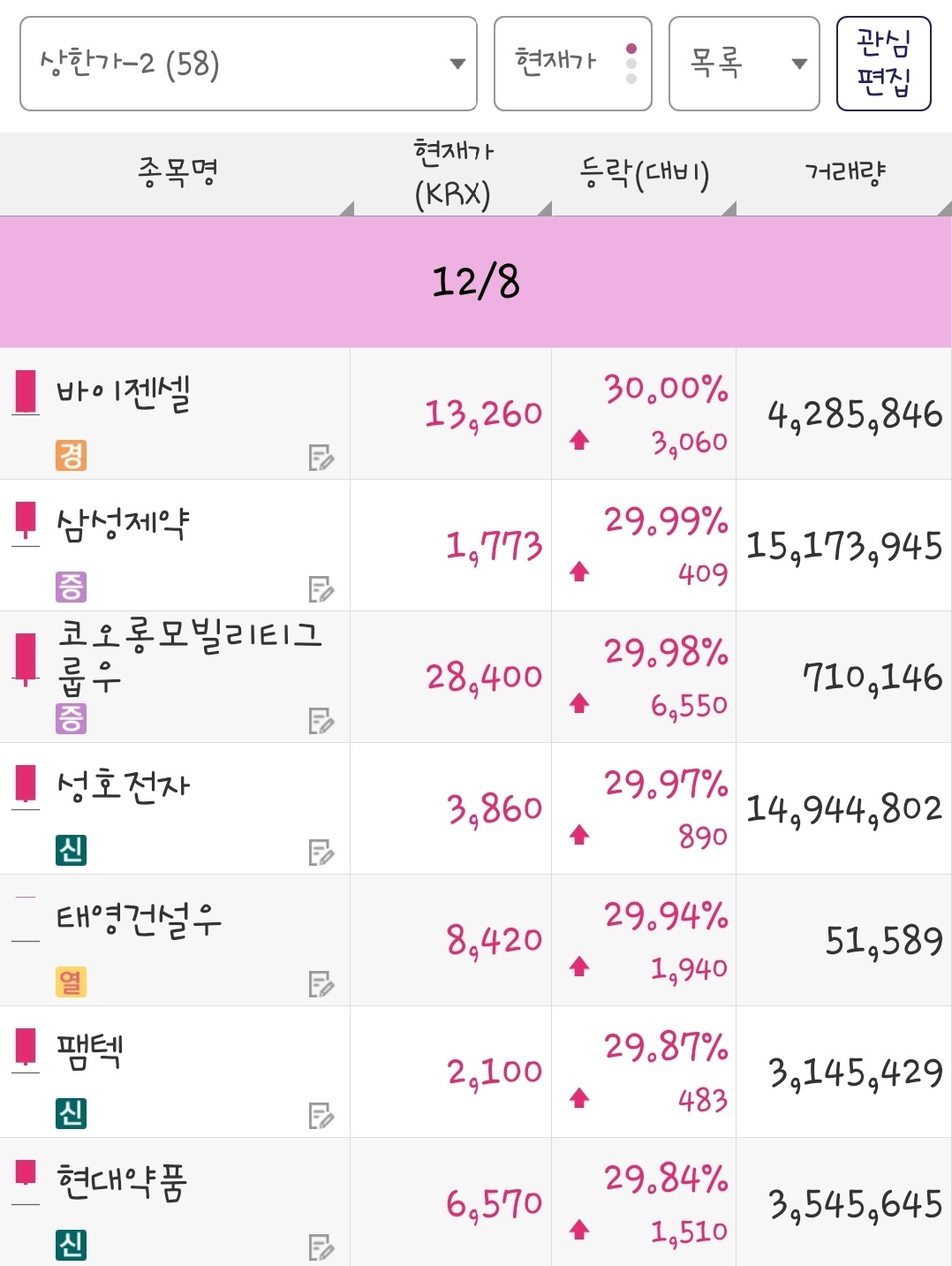 25년 12월 8일 상한가 종목은 바이젠셀, 삼성제약, 코오롱모빌리티그룹우, 성호전자, 태영건설우, 팸텍, 현대약품 입니다.
