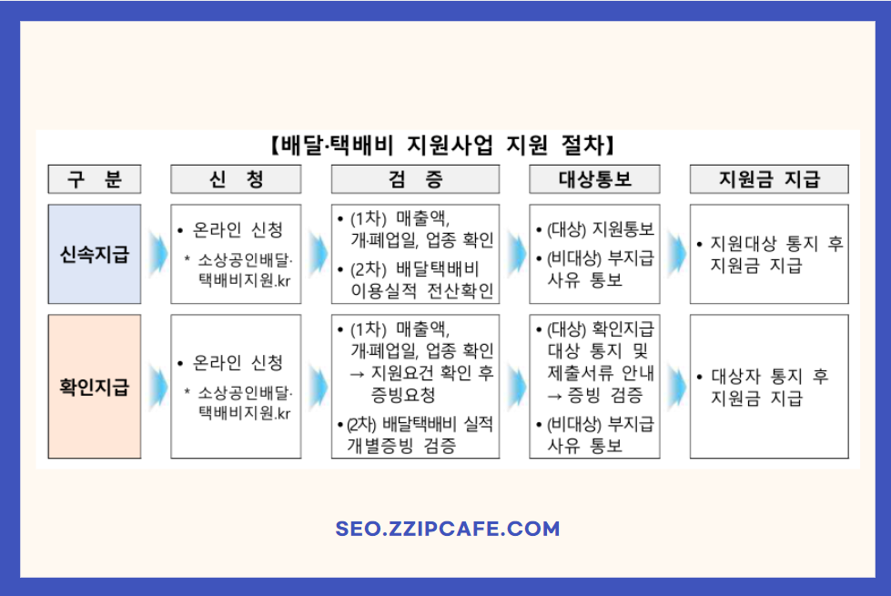 배달비 택배비 소상공인 30만원 지원 신청 방법 정리