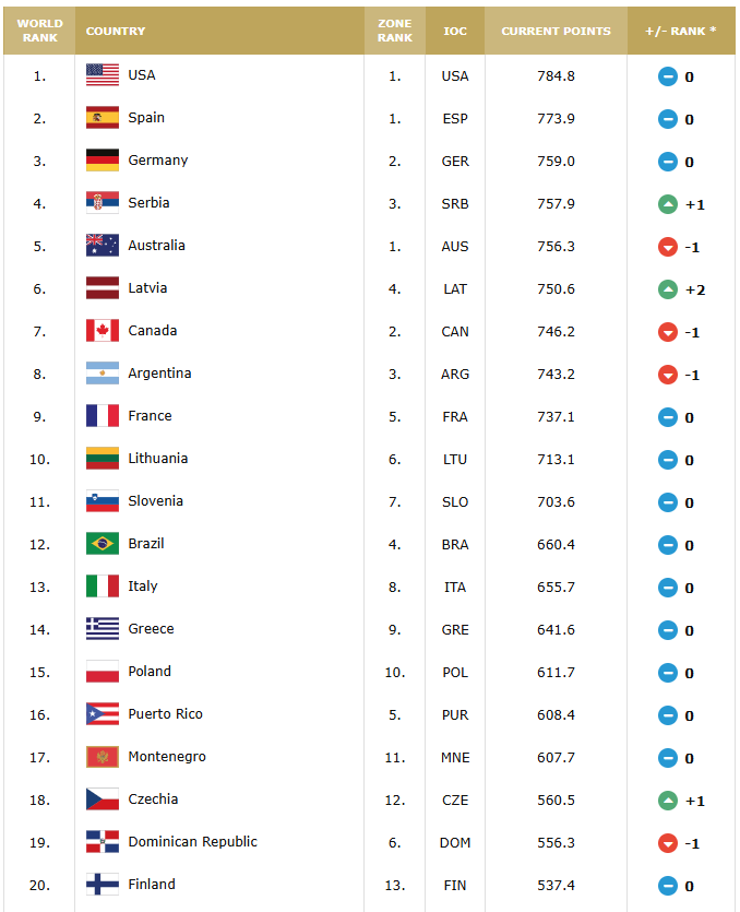 남자농구-세계랭킹