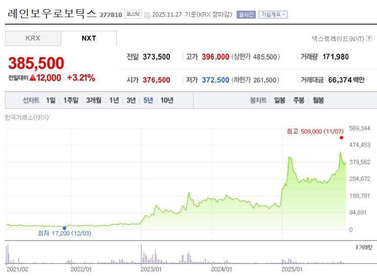 레인보우로보틱스 주가