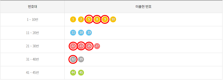 최근 5주간 미출현 번호