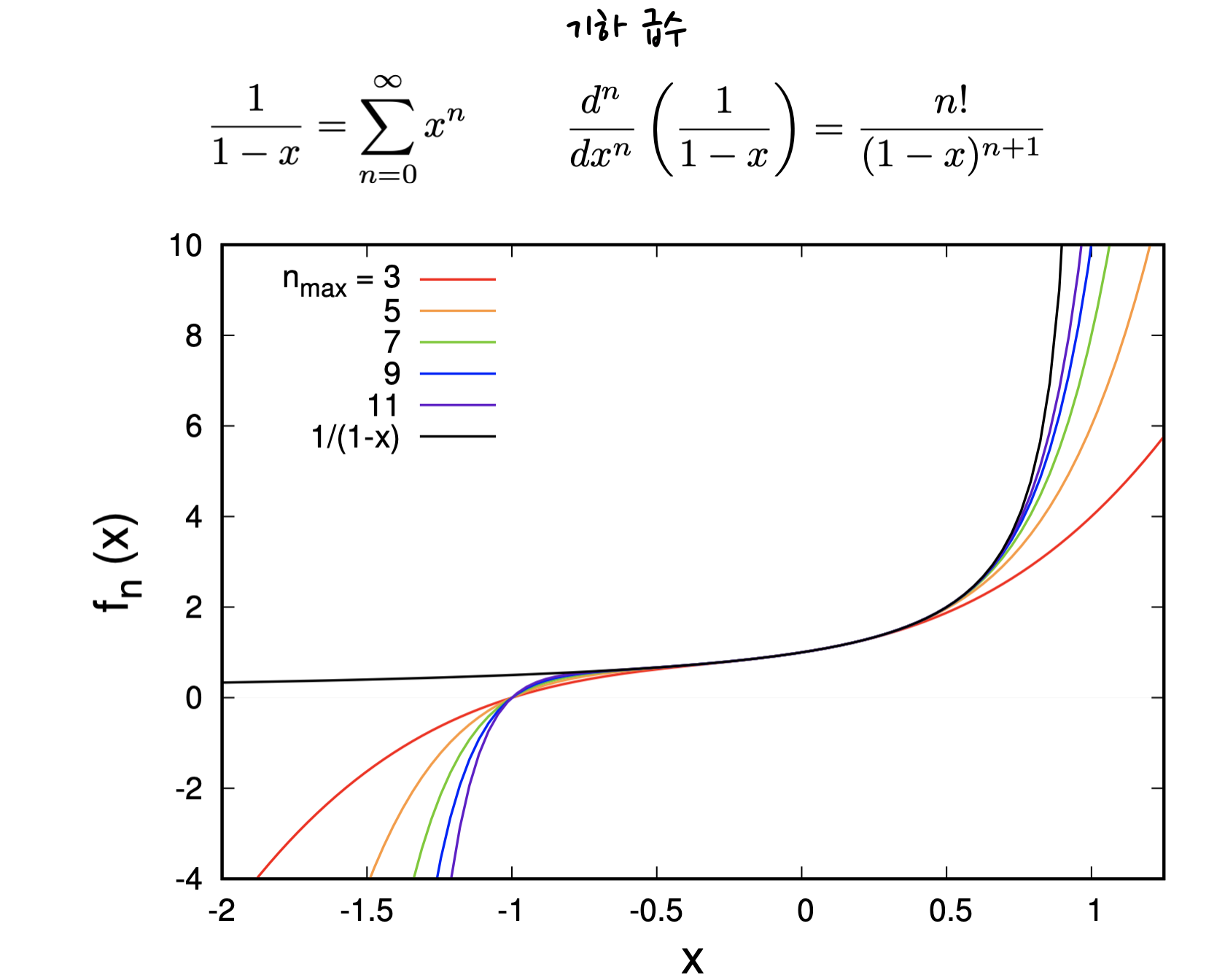 truncated Taylor expansion of the geometric series