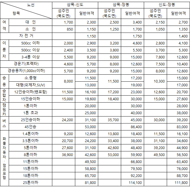 삼목항 요금 - 신도, 장봉도