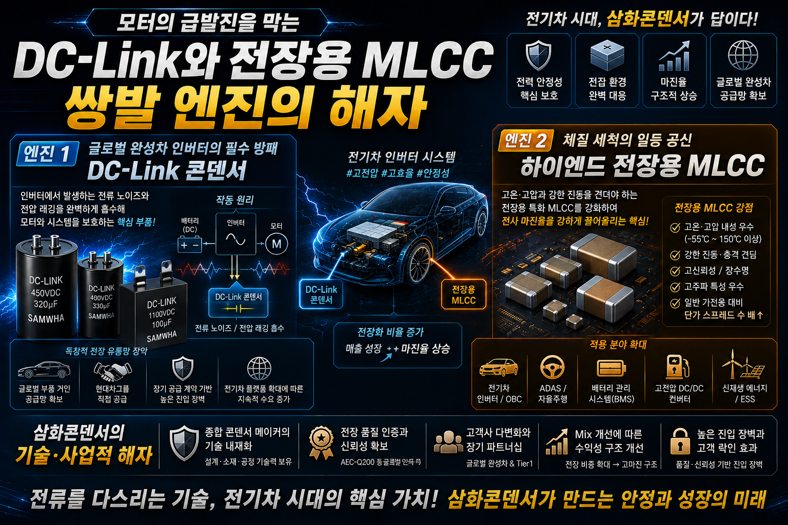 모터의 급발진을 막는 DC-Link와 전장용 MLCC라는 쌍발 엔진의 해자