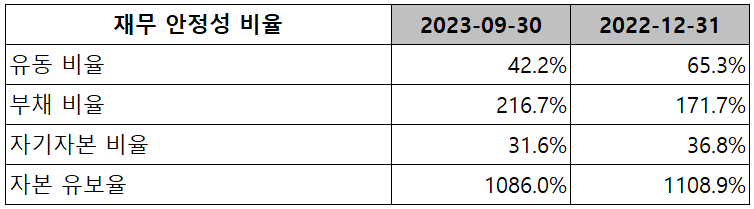대주전자재료 - 재무 안정성 비율