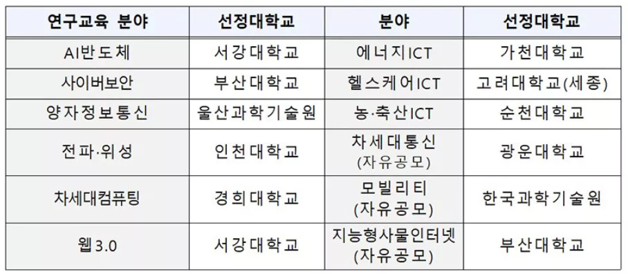 대학ICT연구센터 대학 명단