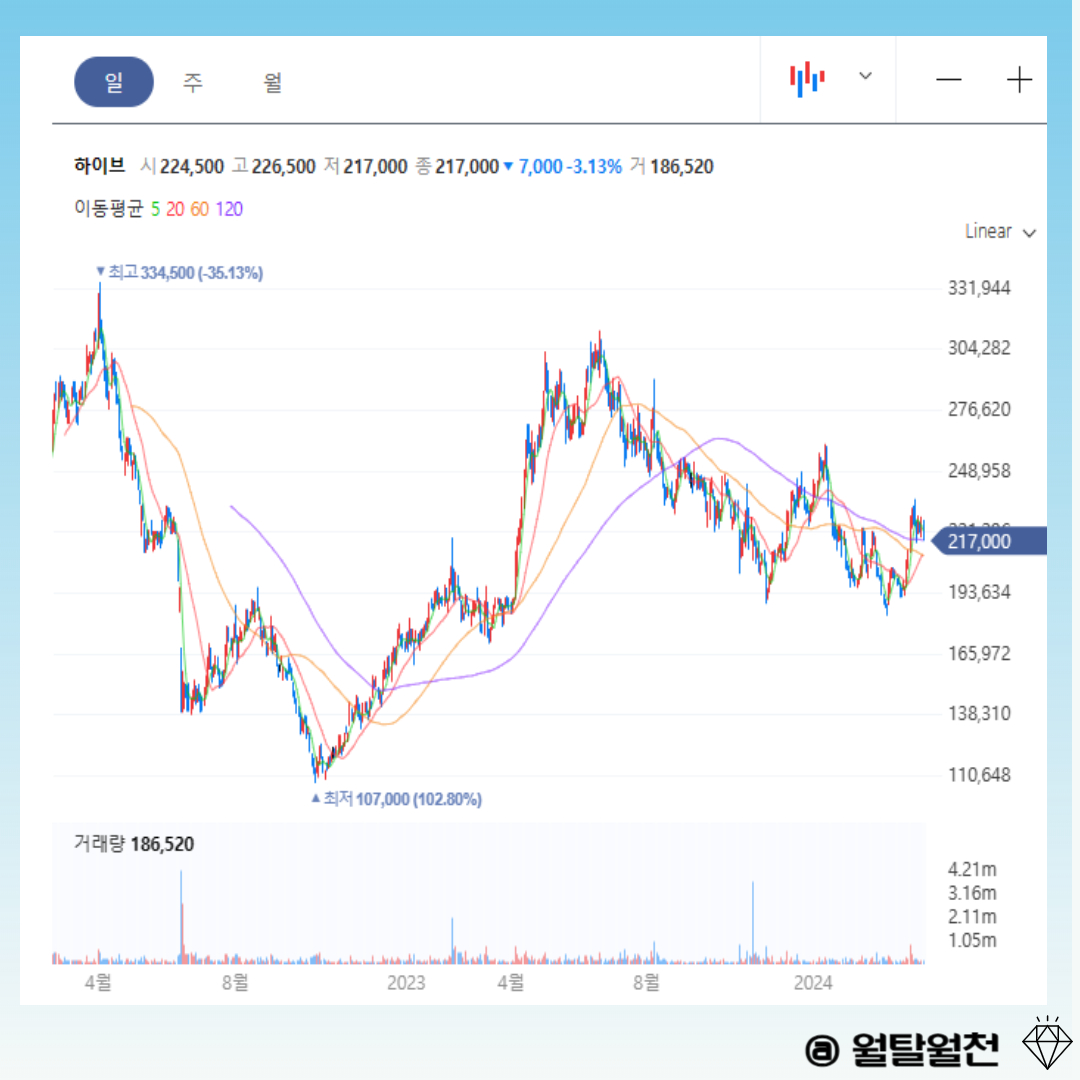 엔터주 하이브 일봉차트