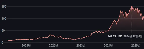 엔비디아-5년차트