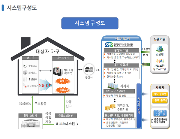 응급안전