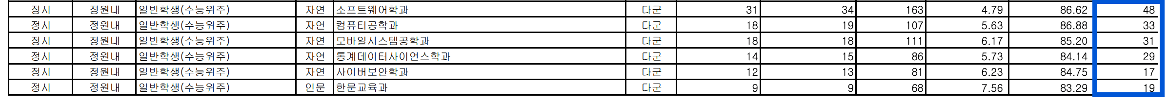 2023 단국대 정시 충원인원