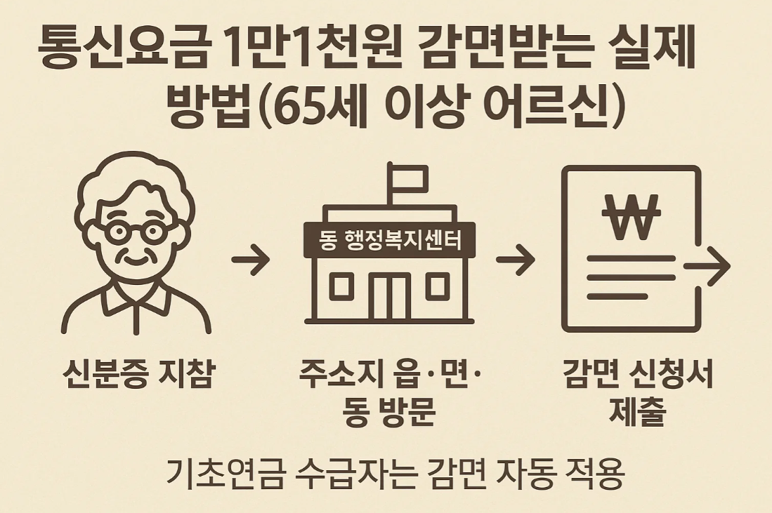 통신요금 1만1천원 감면받는 실제 방법(65세 이상 어르신)