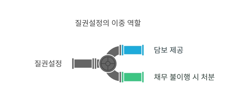 질권설정의 이중 역할