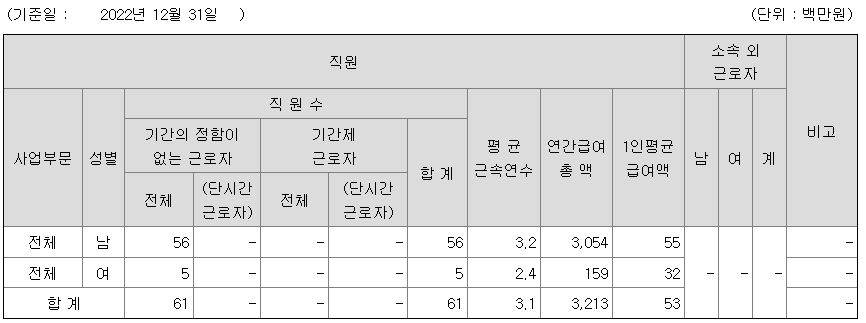 2022년 라인어스 평균연봉