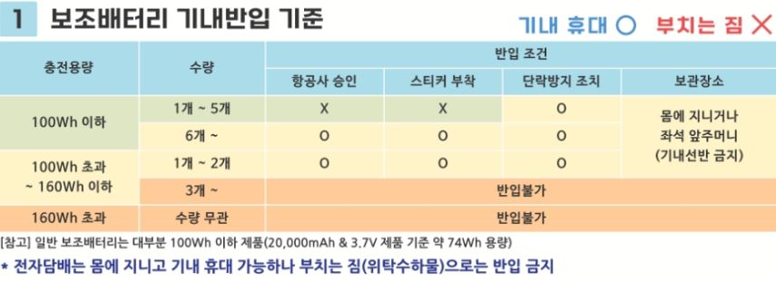 보조배터리 기내반입 기준 출처:국토교통부