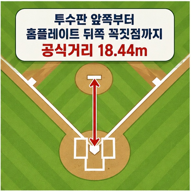 투수판 앞쪽 가장자리에서 홈플레이트 뒤쪽 꼭짓점까지 60피트 6인치를 측정하는 공식 야구장 규격을 보여 주는 그림