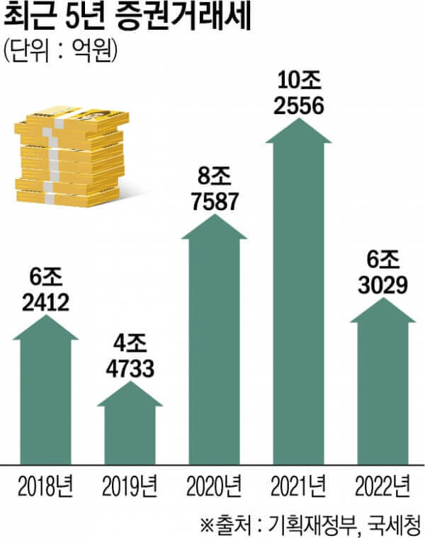금투세 폐지 코스피 코스닥 주식투자