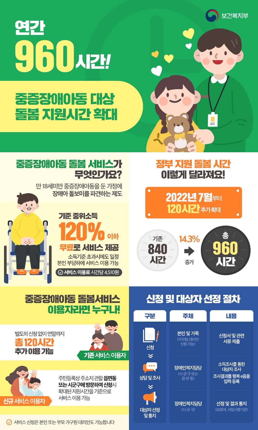 발달장애인(자폐포함)을 위한 정부 지원사업 제도 총정리