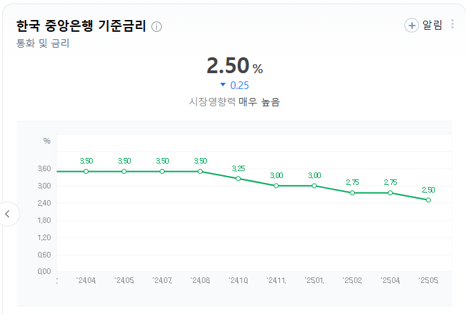 2025년 기준금리 흐름과 선택 시점